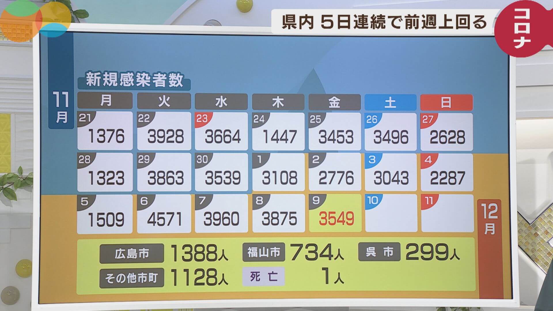 新型コロナ　広島で３５４９人感染　１人死亡　９日