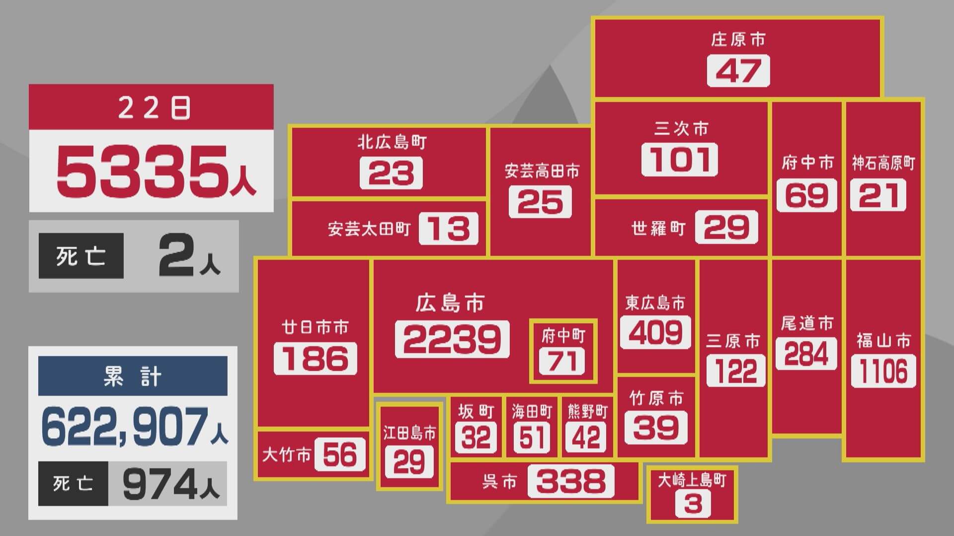 新型コロナ　広島で５３３５人感染　２人死亡　２２日