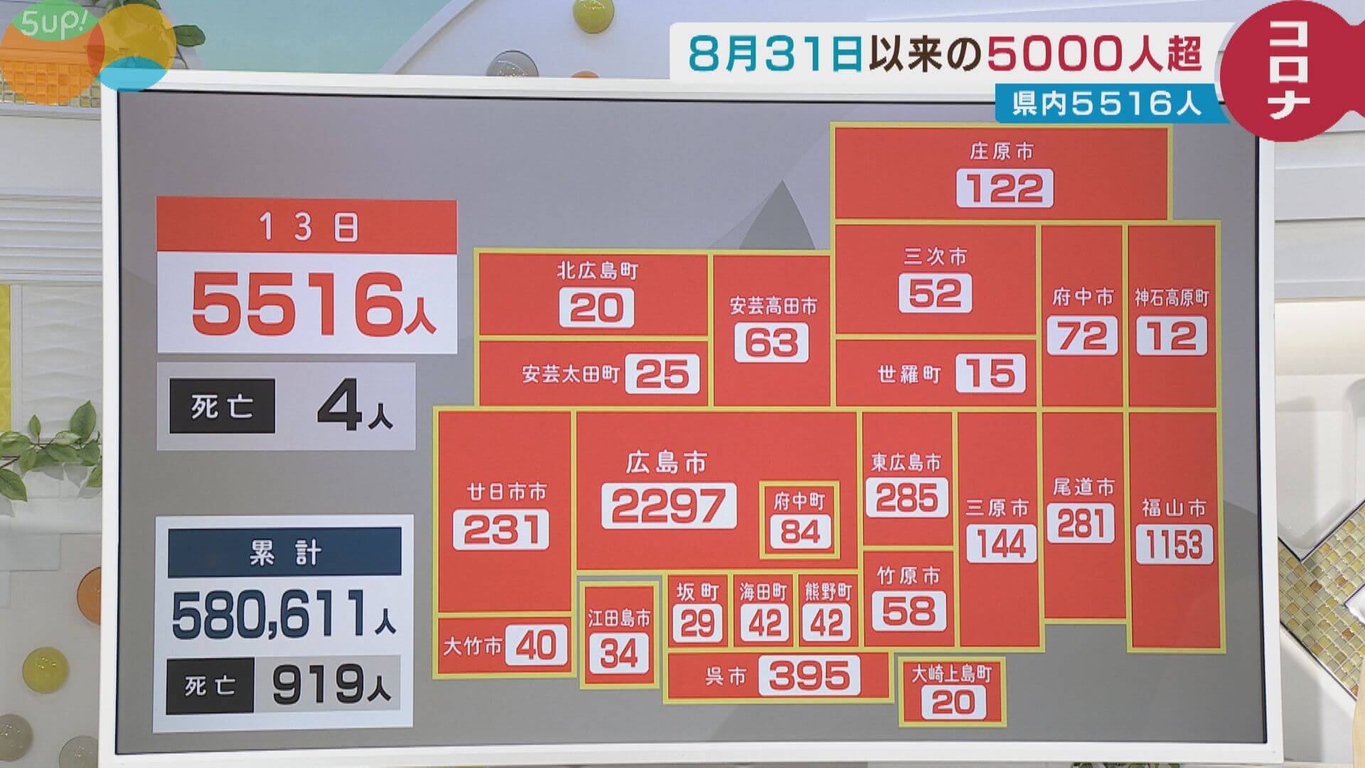 新型コロナ　広島で５５１６人感染　４人死亡　８月３１日以来の５０００人超　１３日