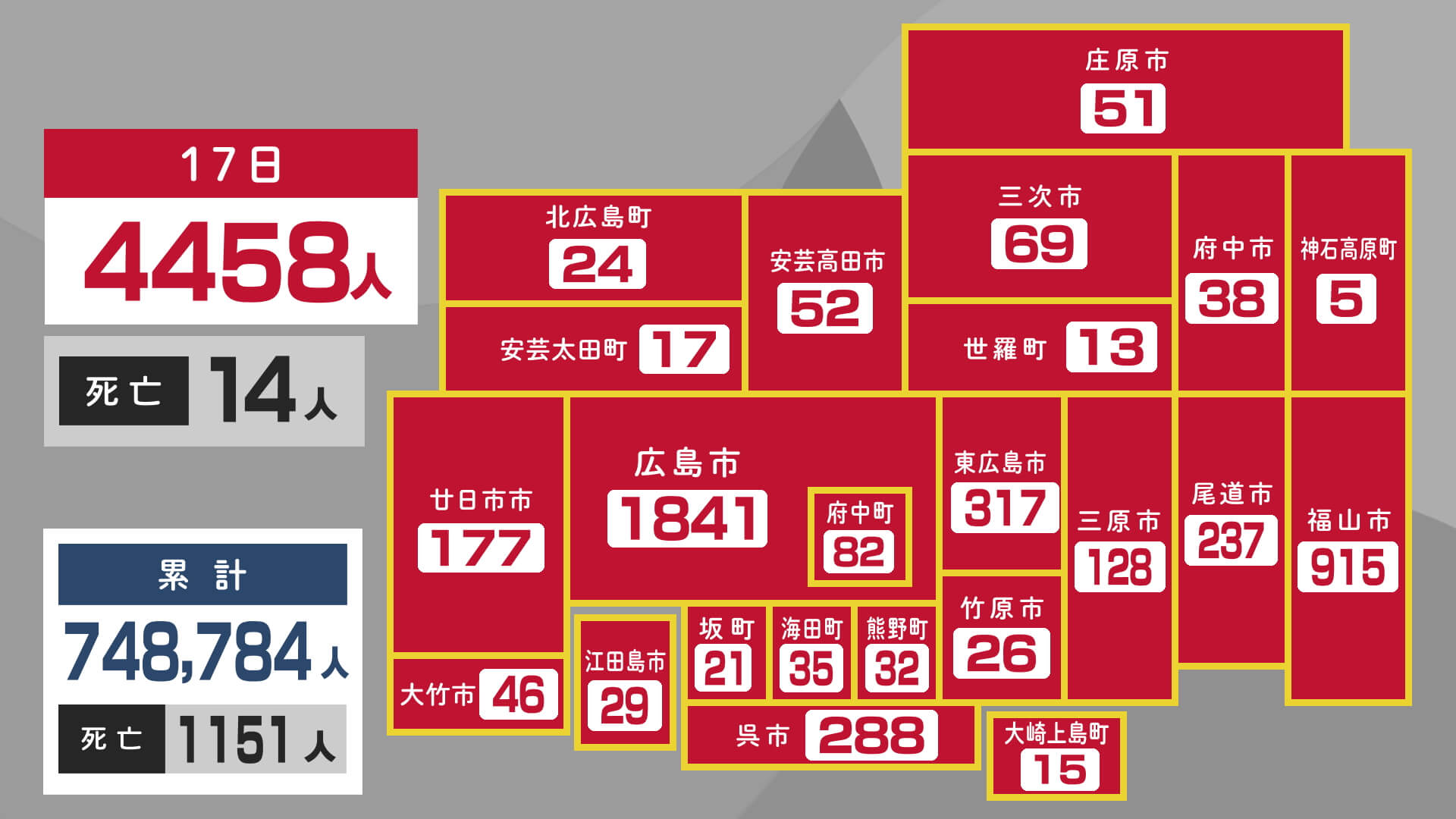 １７日の新型コロナ　広島県内で４４５８人　１４人死亡