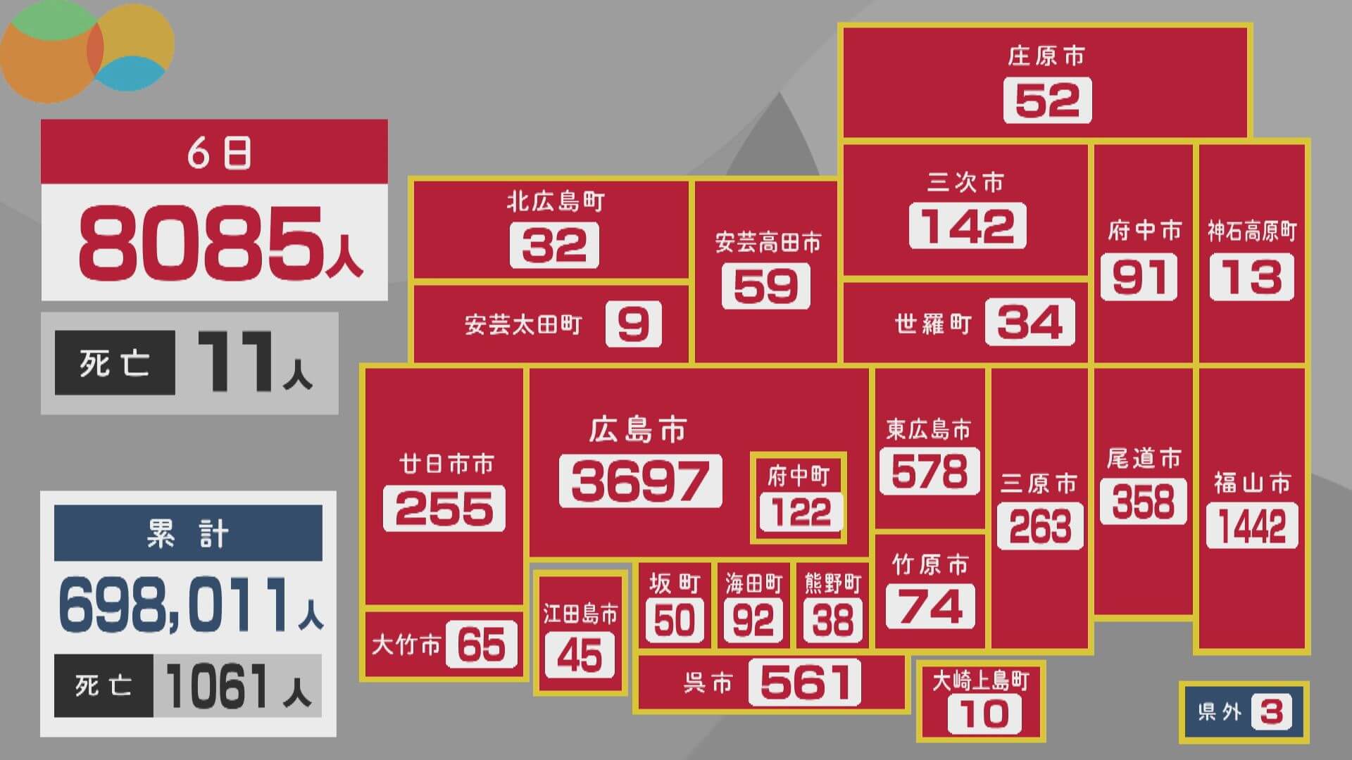 ６日の新型コロナ　広島県内で８０８５人　２日連続で８０００人超　１１人死亡