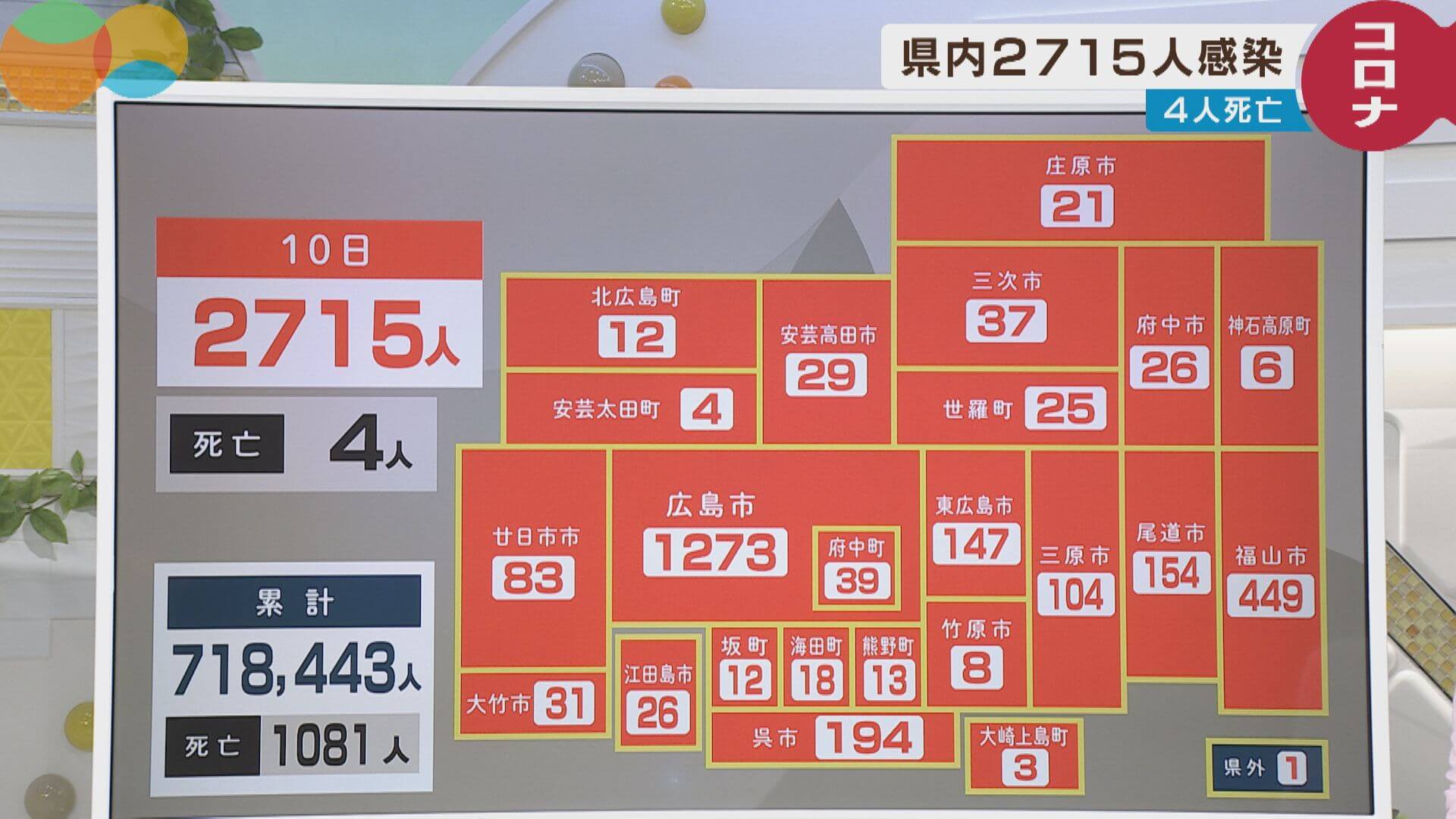 １０日の新型コロナ　広島県内で２７１５人　４人死亡