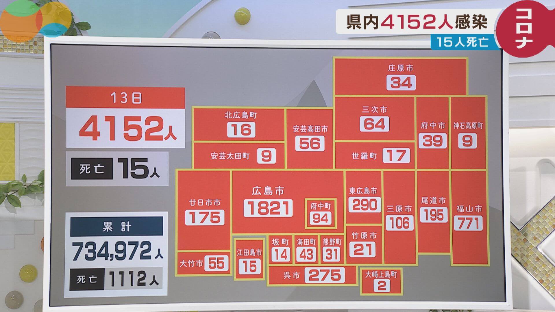 １３日の新型コロナ　広島県内で４１５２人　１５人死亡