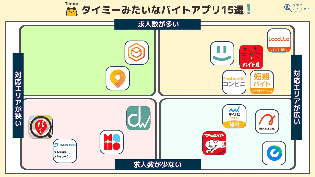 タイミーみたいなバイトアプリ ポジショニングマップ original image