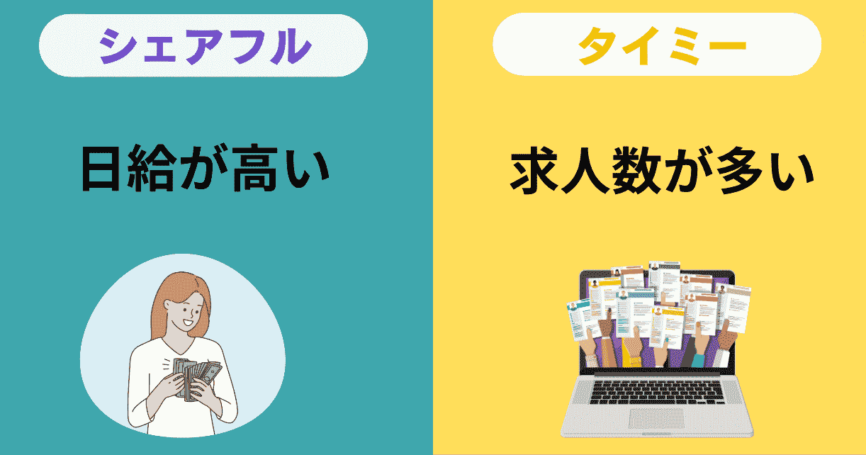 日給が高いのはシェアフル｜求人数が多いのはタイミー