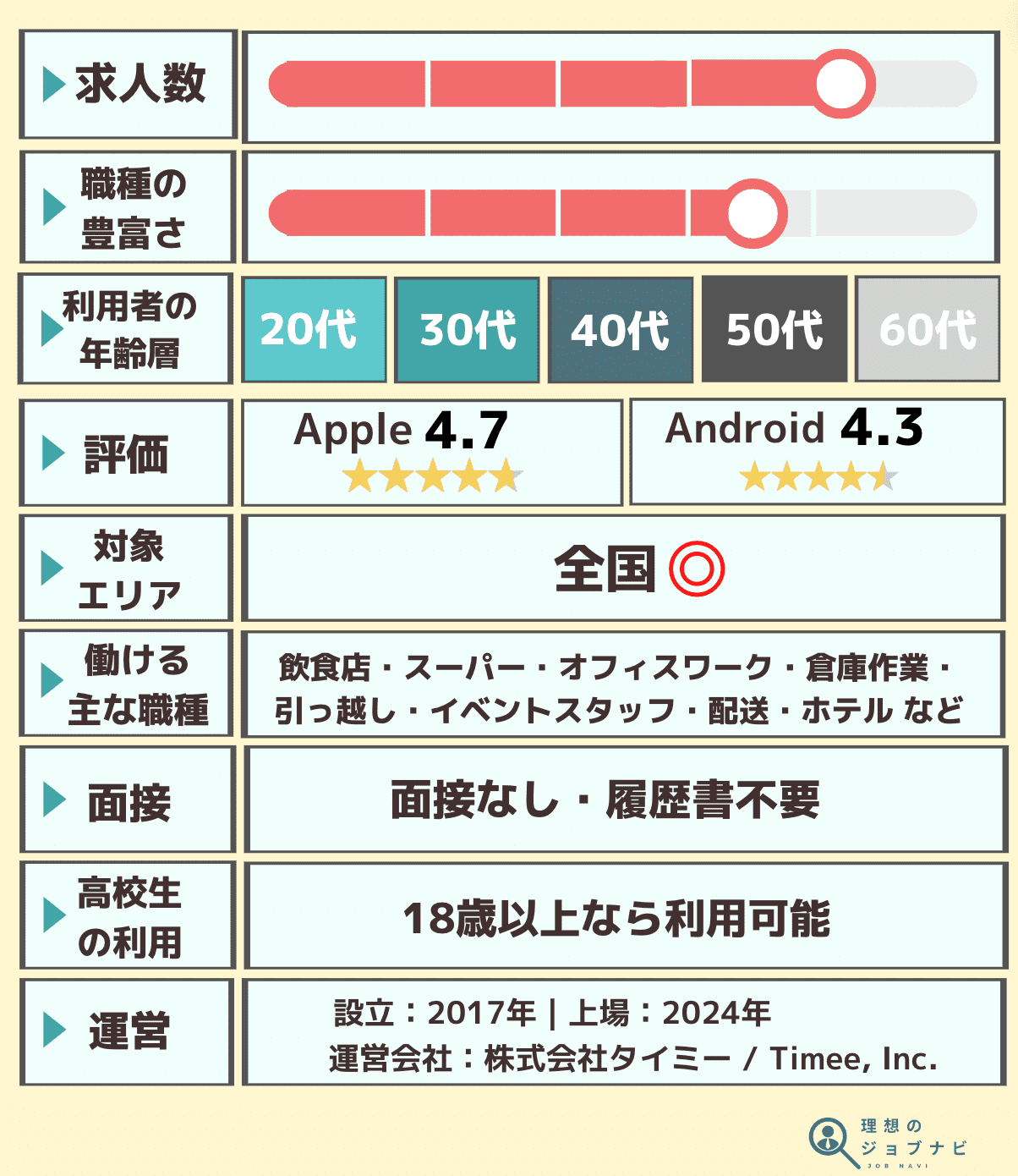 タイミーの基本情報