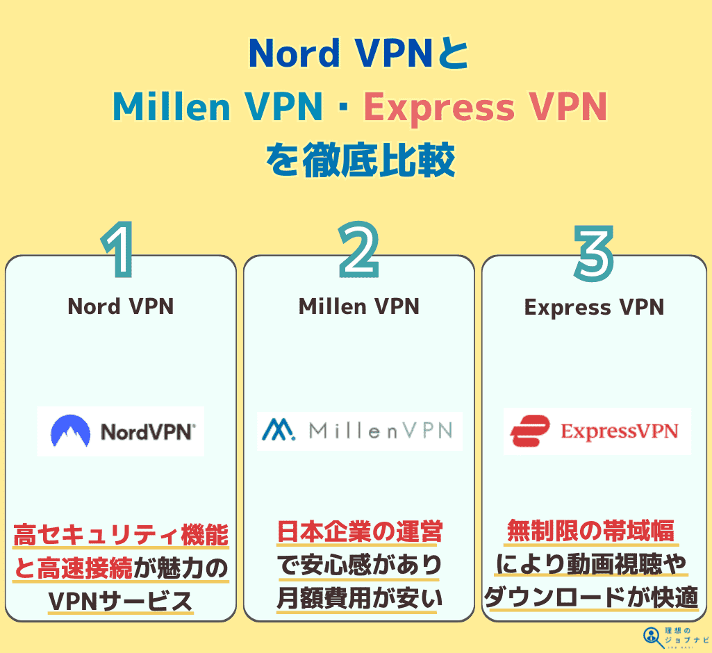 Nord VPN Millen VPN Express VPN 比較 オリジナル画像