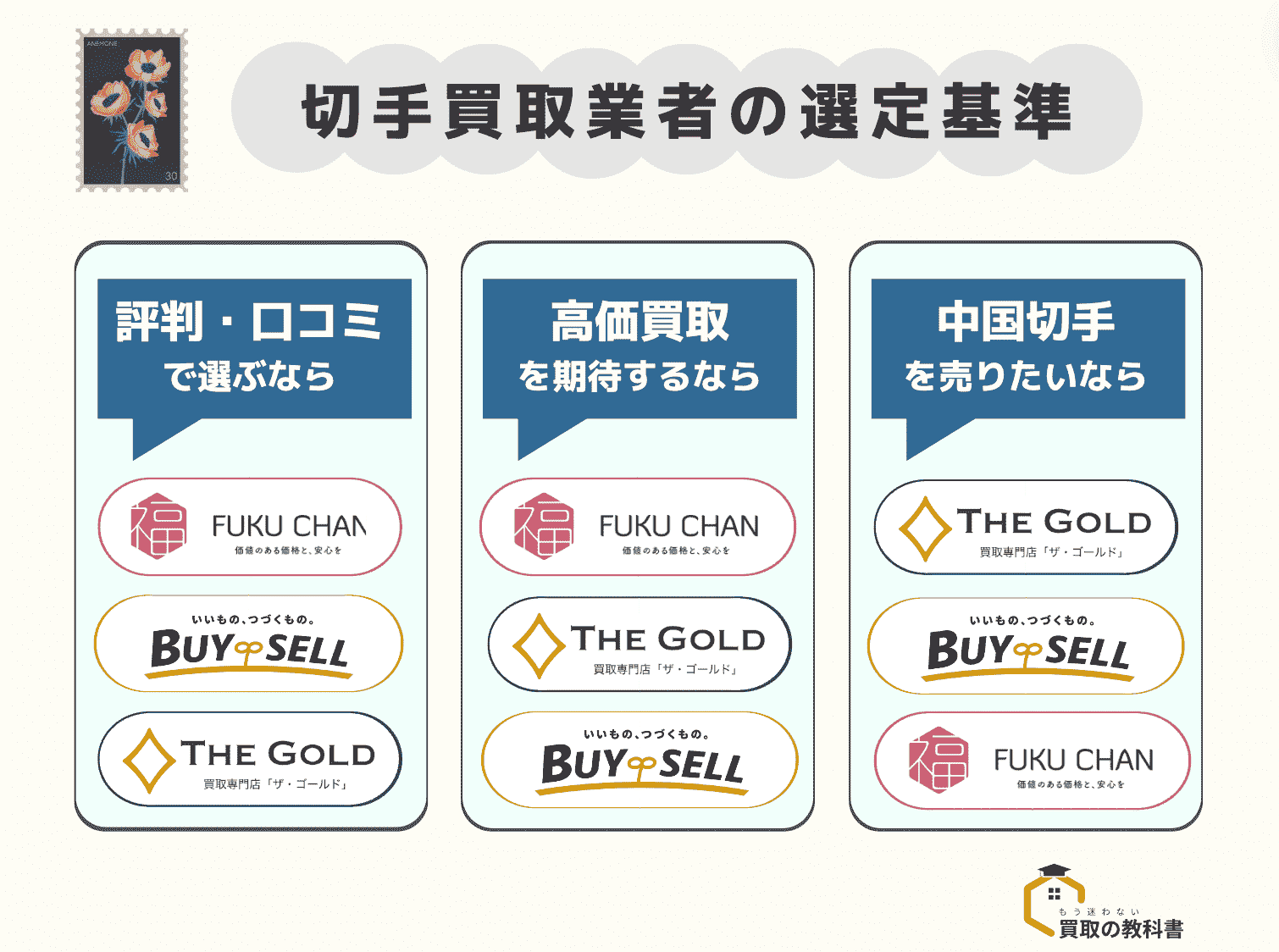 切手買取業者の選定基準 ・評判や口コミで選ぶなら ・高価買取を期待するなら ・中国切手を売りたいなら オリジナル画像