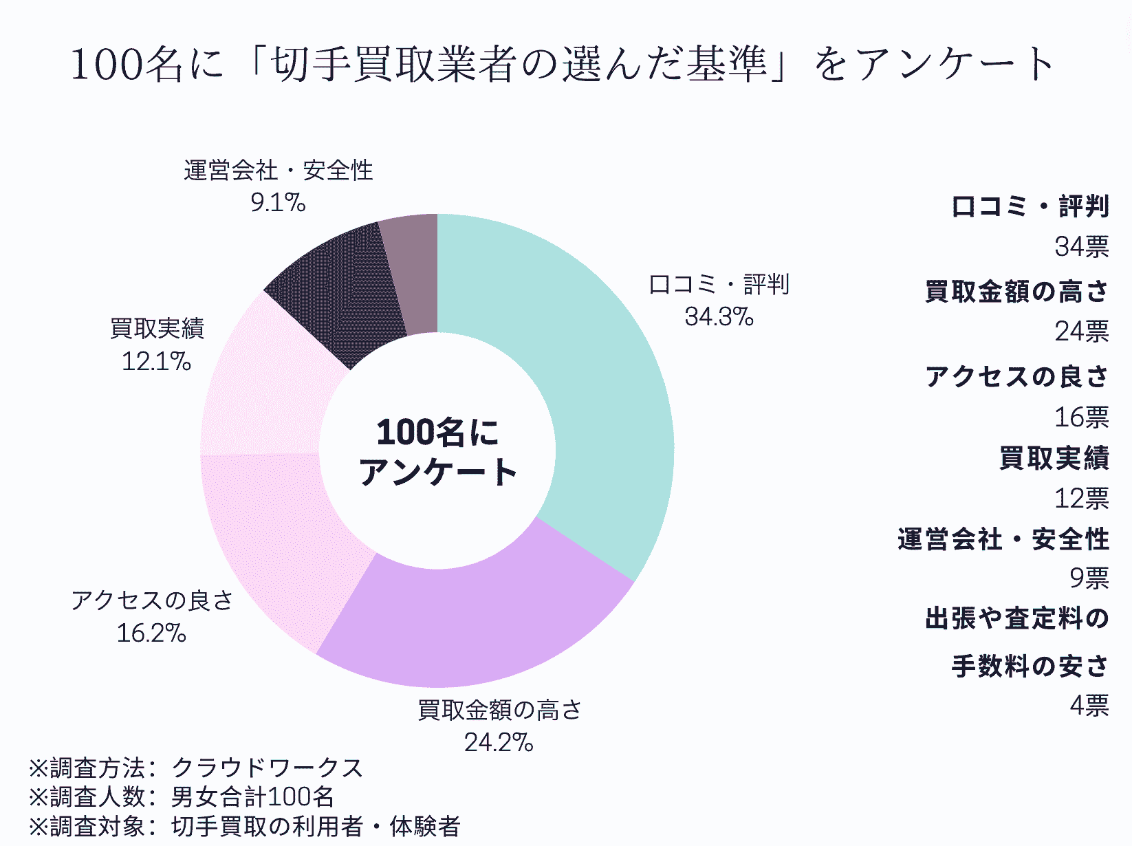 100名にアンケート「買取業者を選んだ基準」 original picture