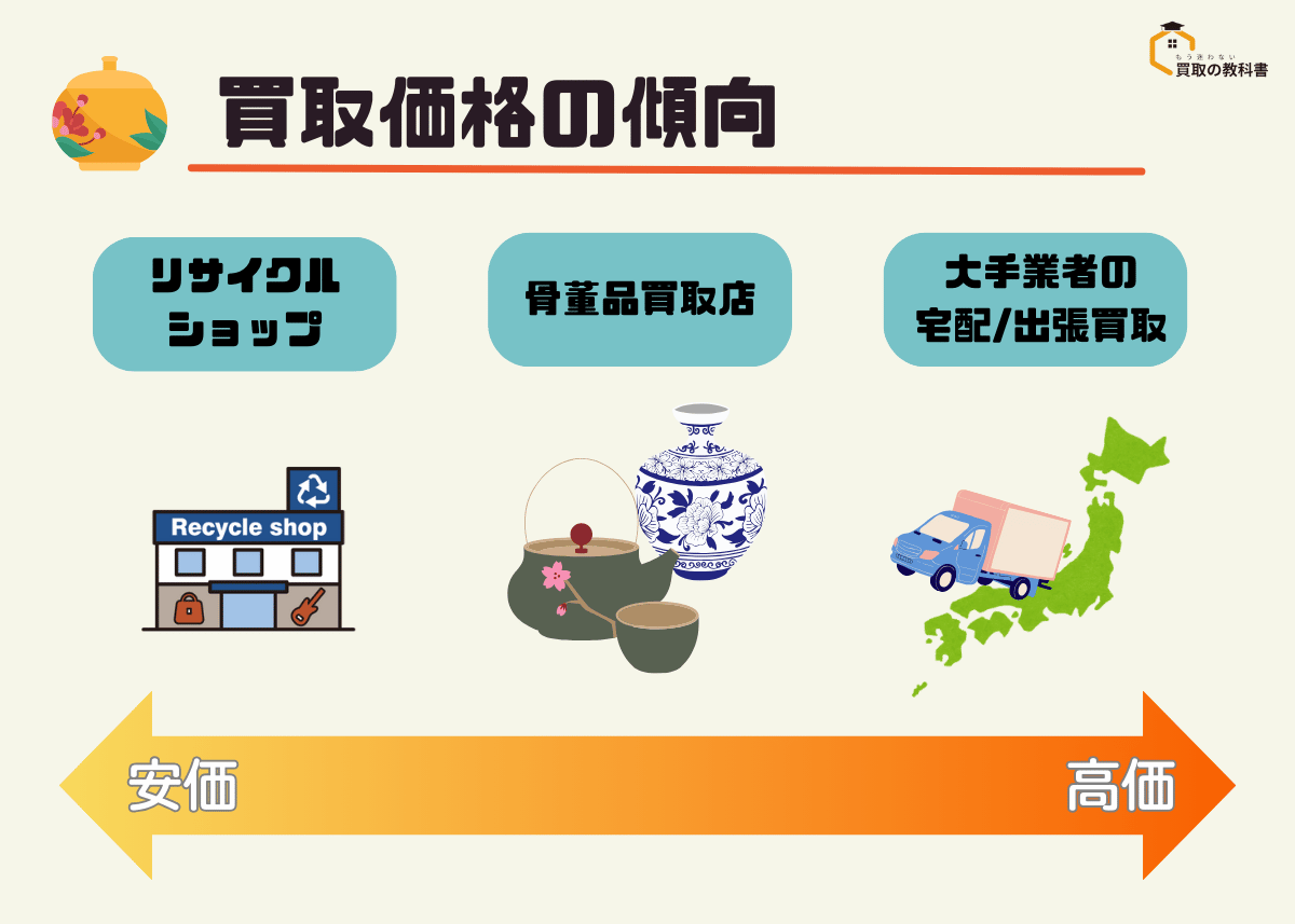 買取価格の傾向を解説する図 original image