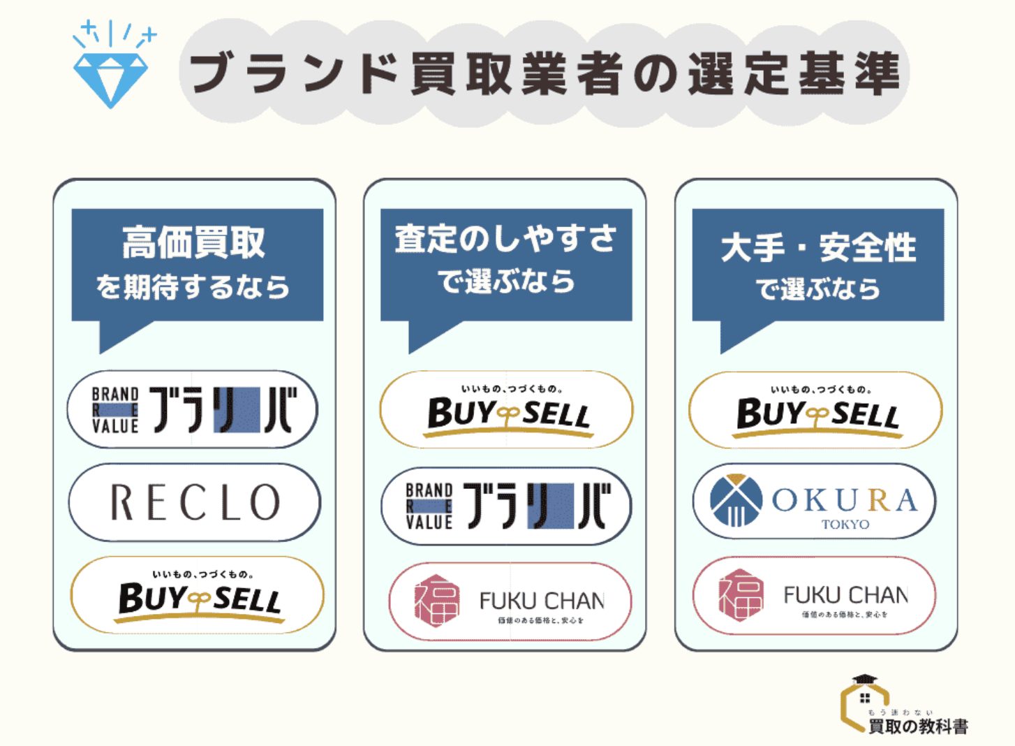 ブランド買取業者　おすすめ　選び方 オリジナル画像