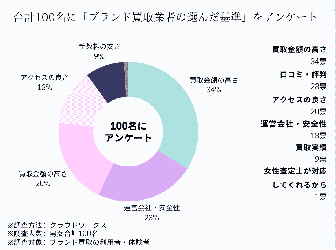 ブランド買取業者を選んだ基準のアンケート