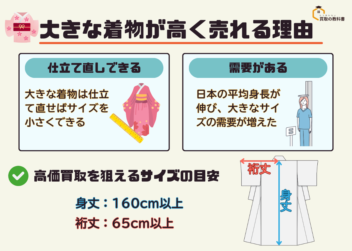 着物のサイズが大きいほど買取価格が高くなる理由を解説した図 オリジナル画像