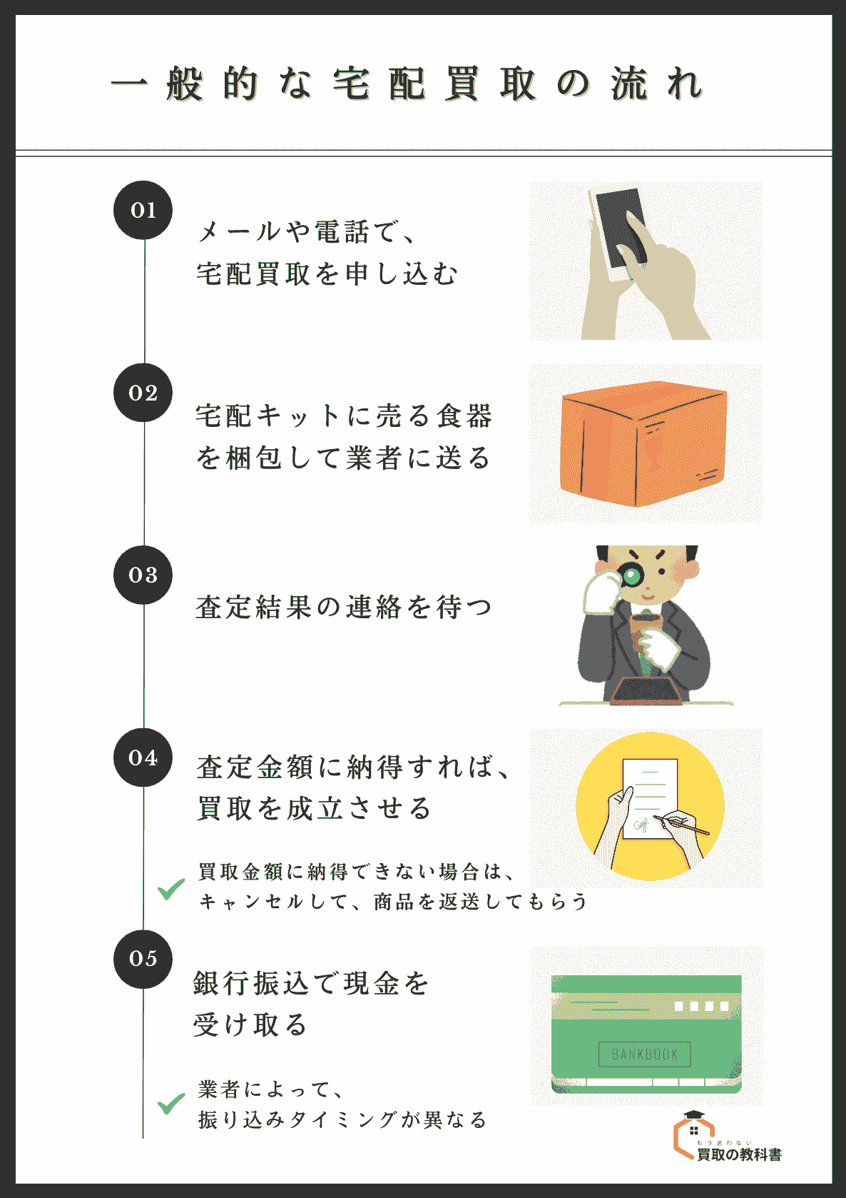 一般的な宅配買取の流れ WEBまたは電話で宅配買取を申し込む 宅配キットに食器を梱包し、買取業者に送る 査定結果の連絡がくる 査定金額に納得すれば成約をする 成約から約1～5営業日に銀行振込で現金を受け取る