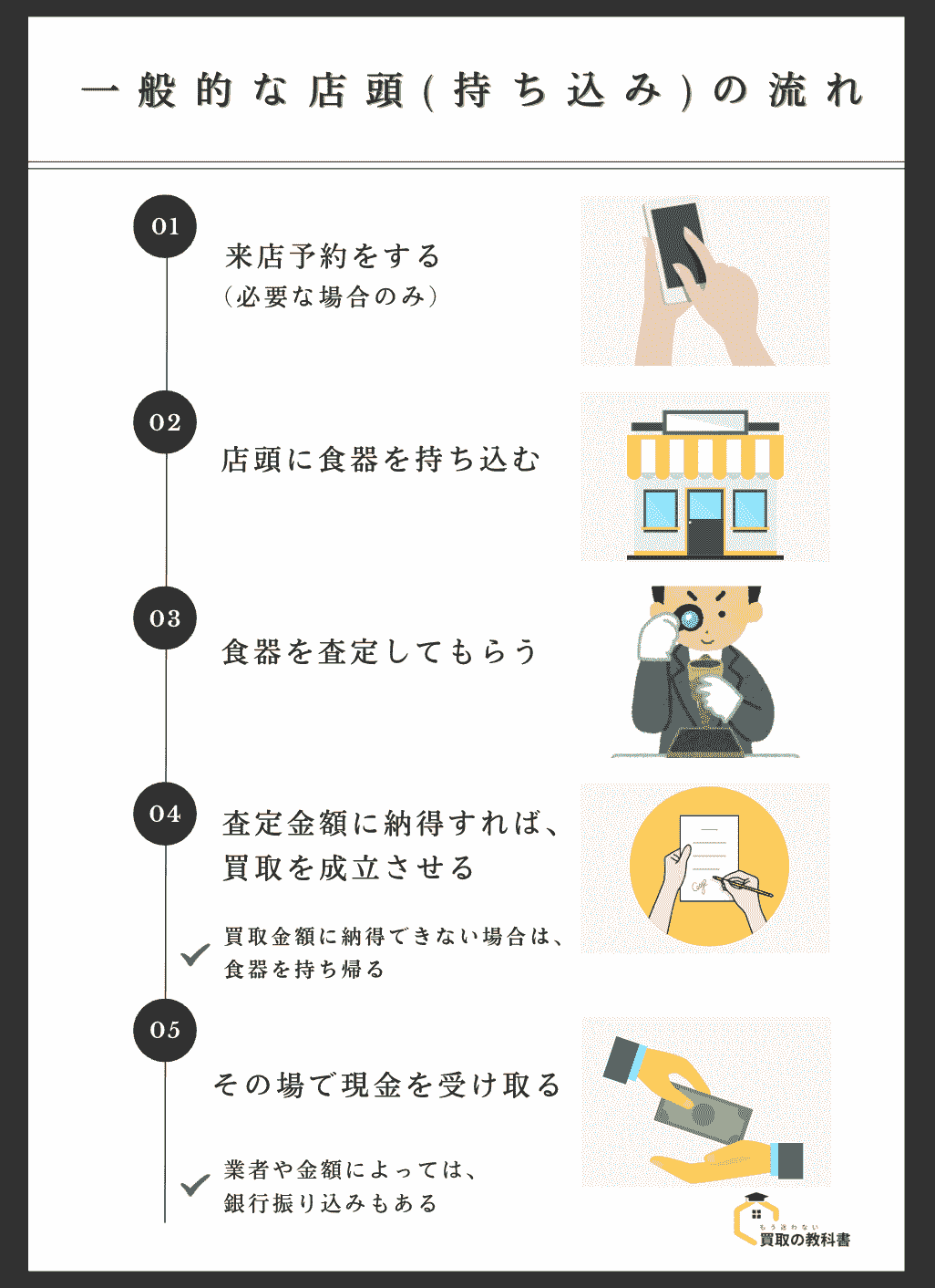 店頭買取の流れ 1.必要な場合は予約をする 2.店頭に食器を持ち込む 3.査定してもらう 4.査定金額に納得すれば成約をする 5.その場で現金を受け取る