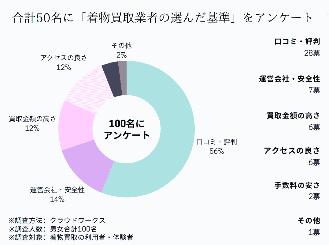 着物買取業者の選定基準、独自アンケート　 調査結果のオリジナル画像