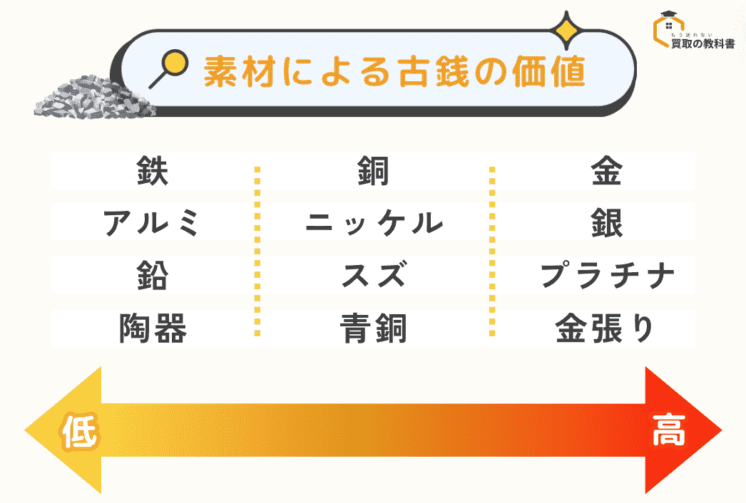 素材による古銭の価値 オリジナル画像