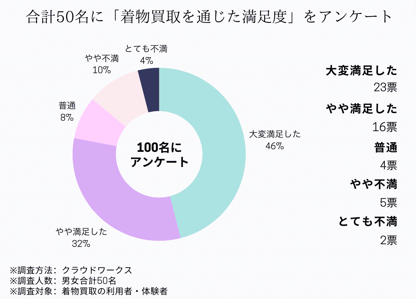 着物買取を通じた満足度の独自アンケート