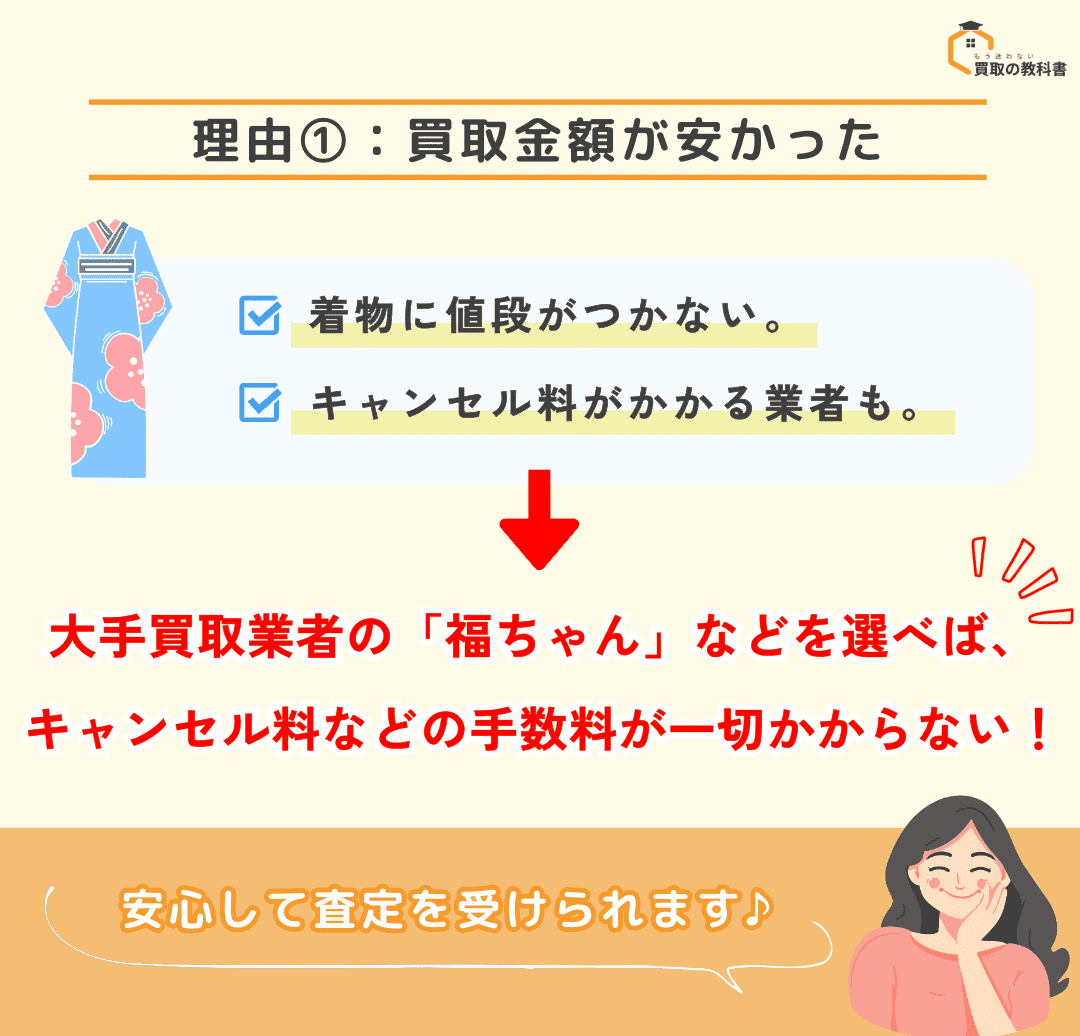 査定額に納得できずにキャンセルすると、キャンセル料がかかる業者もあるから、福ちゃんがおすすめ！ を説明するオリジナル画像