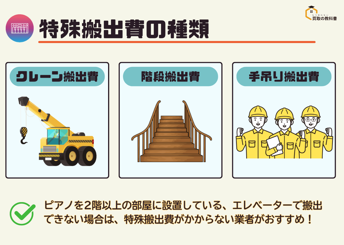 特殊搬出費の種類と解決策を提示した画像