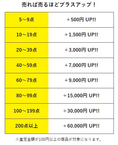 買取王子　プラスアップキャンペーン　詳細