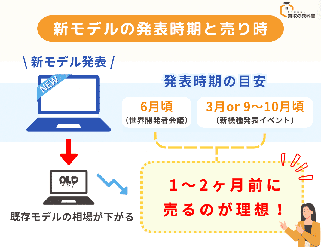 新モデルの発表時期と売り時の図解 オリジナル画像