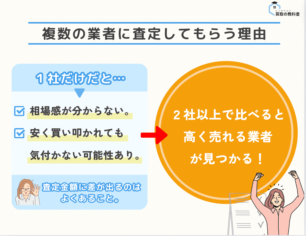 複数の業者に査定してもらう理由を図解 オリジナル画像