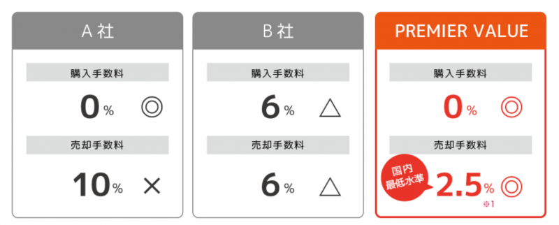 プレミアバリュー　手数料