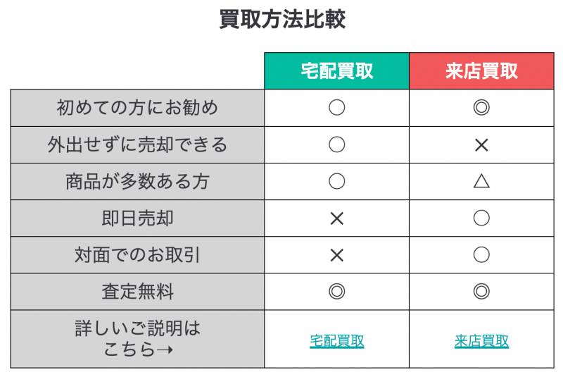 プレミアバリュー　買取方法　比較