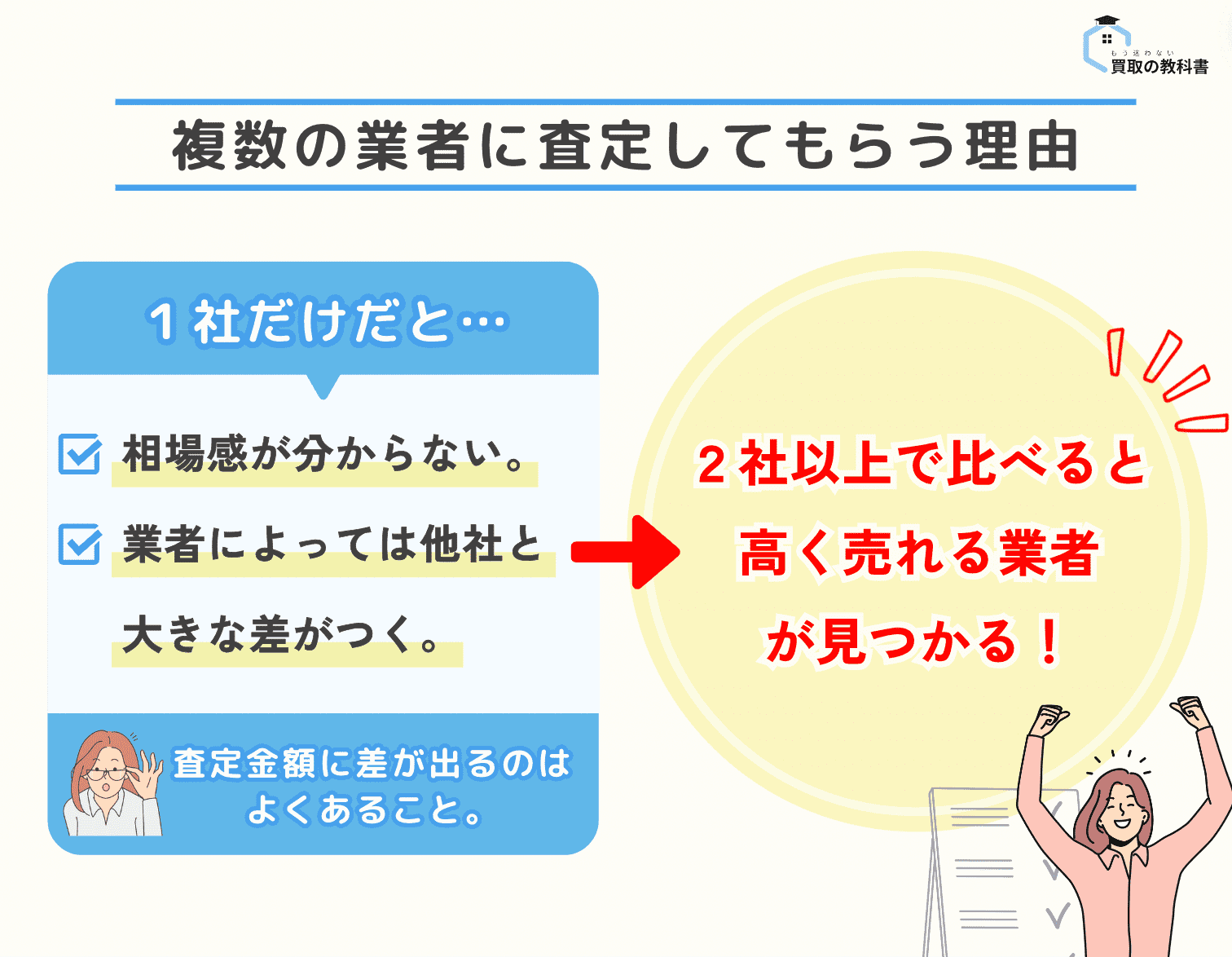 できるだけ多くの業者に査定してもらう理由 を説明するオリジナル画像