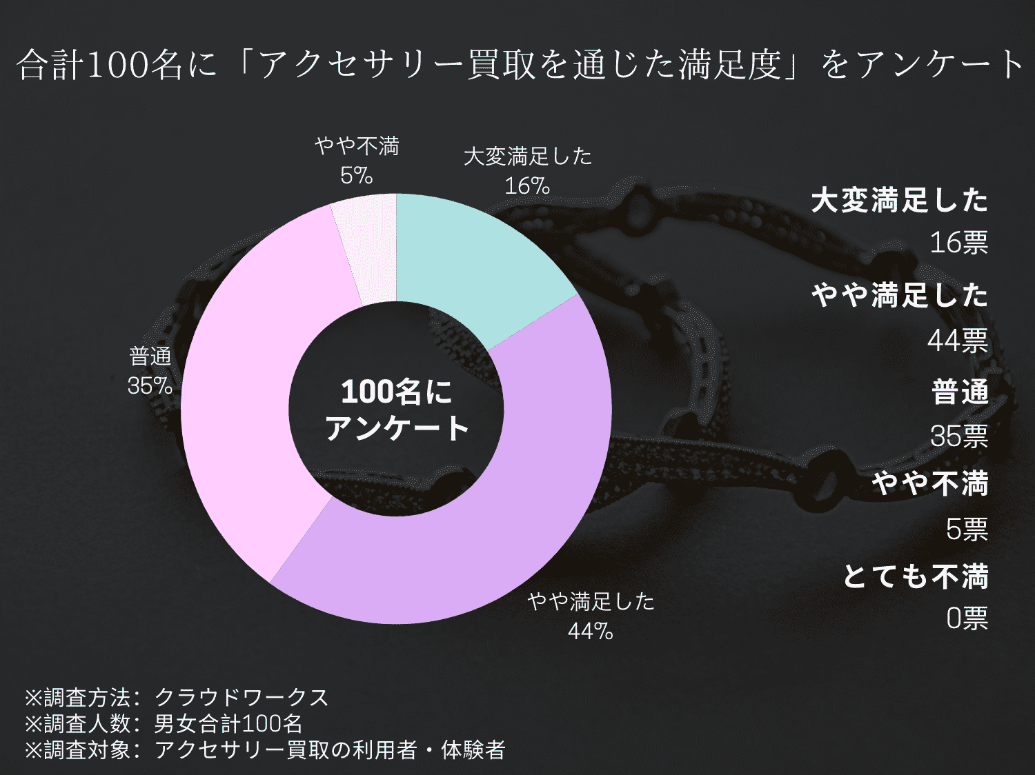 アクセサリー買取の体験者に、買取の満足度を独自調査した集計表