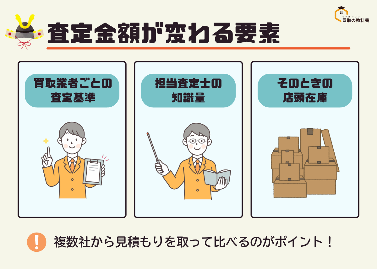 査定金額が変わる要素 オリジナル画像 買取業者ごとの査定基準 担当した査定士の知識量 そのとき抱えている五月人形の在庫量