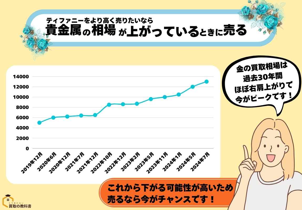 ティファニー　貴金属相場