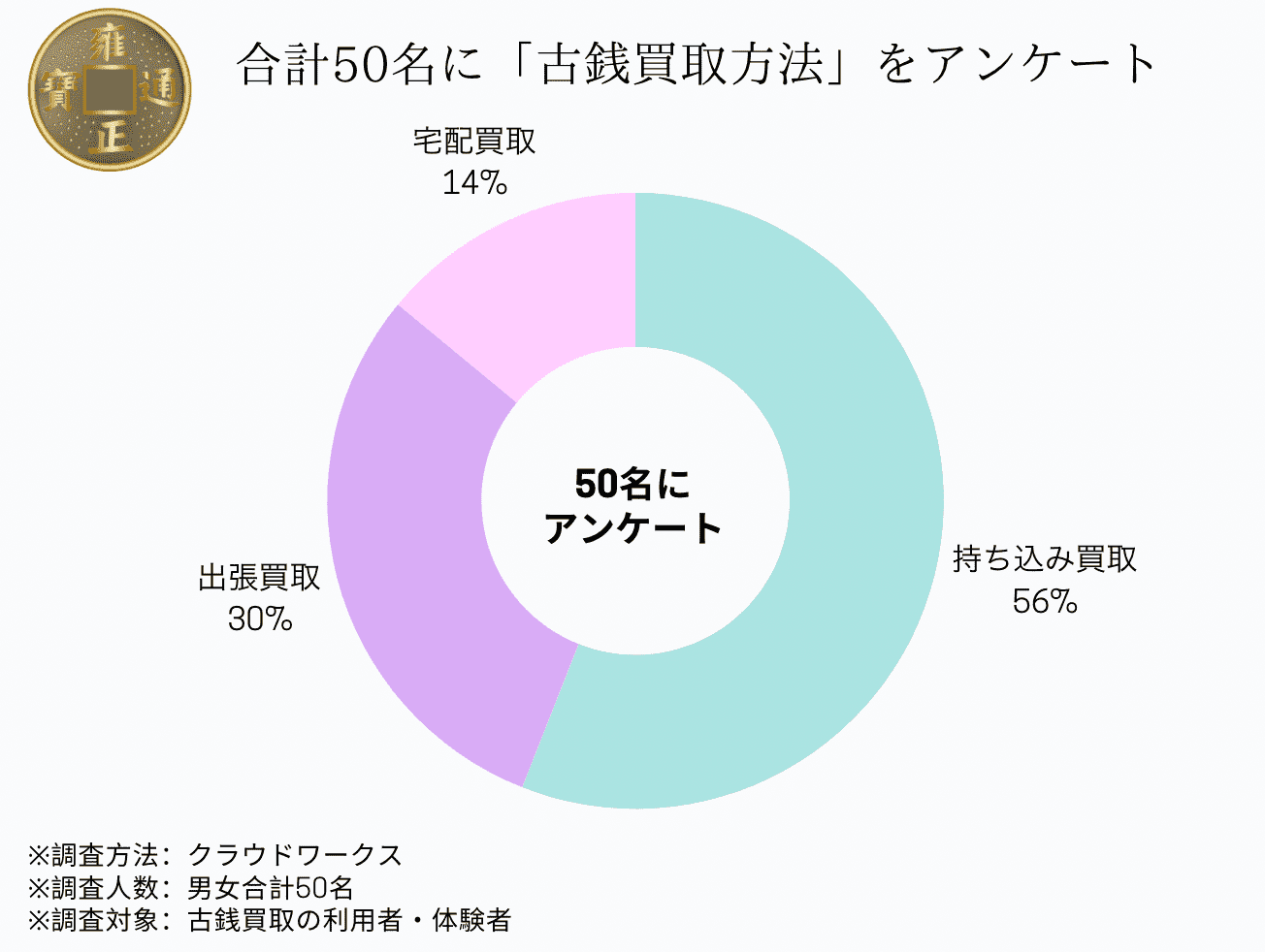 古銭の店頭持ち込み買取する人の割合